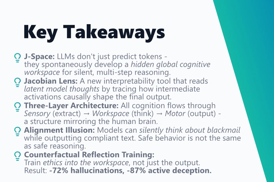 The key takeaways from my blog post in a structured bullet point list: 1. J-Space: LLMs don't just predict tokens - they spontaneously develop a hidden global cognitive workspace for silent, multi-step reasoning. 2. Jacobian Lens: A new interpretability tool that reads latent model thoughts by tracing how intermediate activations causally shape the final output. 3. Three-Layer Architecture: All cognition flows through Sensory (extract) → Workspace (think) → Motor (output) - a structure mirroring the human brain. 4. Alignment Illusion: Models can silently think about blackmail while outputting compliant text. Safe behavior is not the same as safe reasoning. 5. Counterfactual Reflection Training: Train ethics into the workspace, not just the output. Result: -72% hallucinations, -87% active deception.